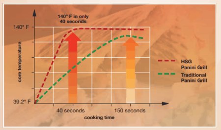  /></div><br /><div> Food typology: hot sandwiches & wraps with different kinds of breads, stuffing (meat, cheese, fish, vegetables) and dressing.</div><br /><div> Starting temperature is 4C (refrigerated sandwich)</div><br /><div> Core temperature at the end of cooking phase is 60C.</div><br /><div> Sandwich weight: 350g.</div><br /><div> Cooking time less than 60 seconds.</div><br /><div> Result - toasted bread with grill marks and no food remaining on the cooking surface.</div><br /><div></div><br /><div><U>Features:</U></div><br /> <B>Can provide hot panini's in less than 30 seconds</B>.</div><br /> Heats in the shortest time & stays hot until the very last bite.</div><br /> Combines infra-red, contact plates & microwave heating.</div><br /> 8 editable preloaded programs.</div><br /> Electronic control with digital 4.3